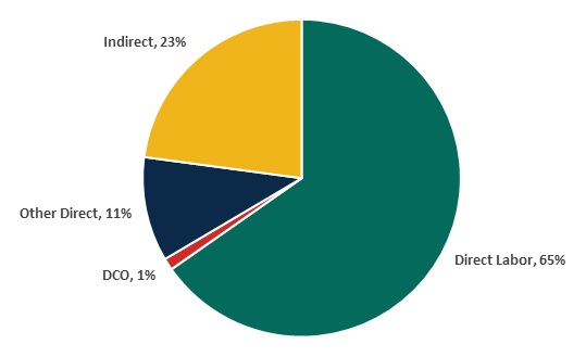 FIGURE III.5, Pie Chart: A graph of the cost components across all clinics in DY1. Direct labor accounted for 65% of costs, indirect labor accounted for 23% of costs, other direct labor accounted for 11% of costs, and Designated Collaborating Organizations accounted for 1% of costs.